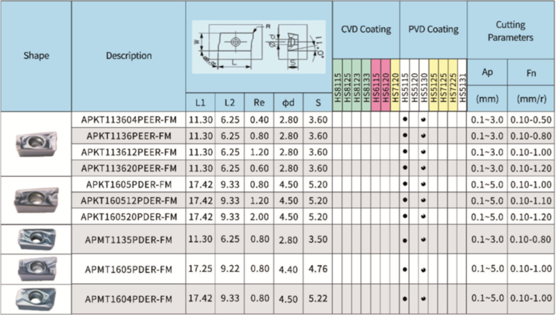 mảnh dao APMT 1135PDER-FM - Việt Phát