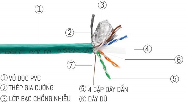 Dây cáp mạng ( cáp xoắn ) để truyền tín hiệu và kết nối internet Ensoho EN-F6CA24 FTP cat6 (305m/hộp)