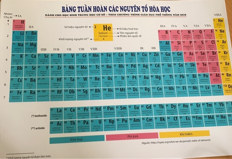 Bảng tuấn hoàn các nguyên tố Hoá Học